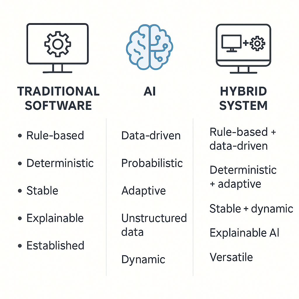 Infografik zum Vergleich klassischer Softwareverarbeitung und KI in einem hybriden Workflow